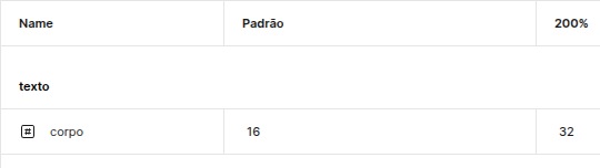 Janela de variáveis do Figma com a coleção Tipografia. A variável texto/corpo vale 16 no modo Padrão e 32 no modo 200%.